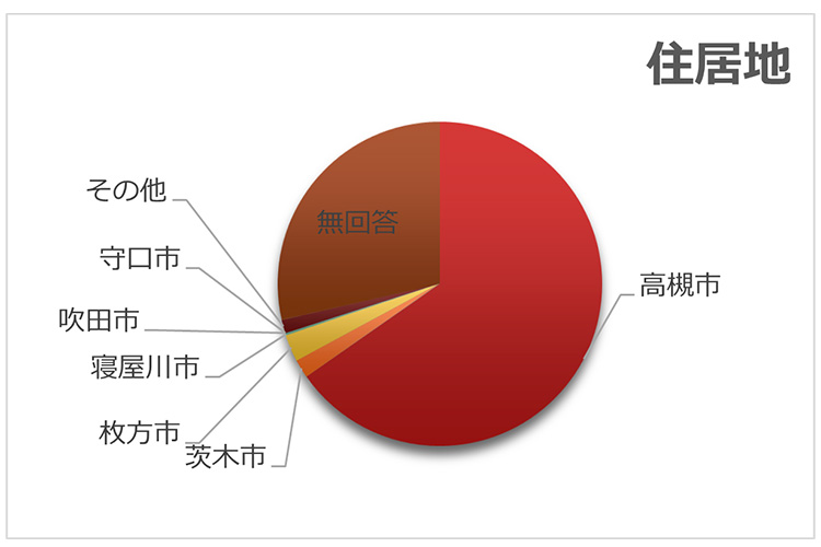 アンケート結果