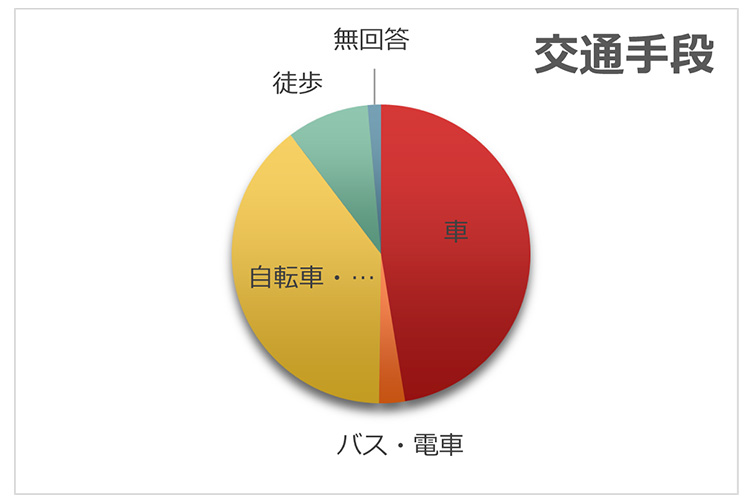 アンケート結果
