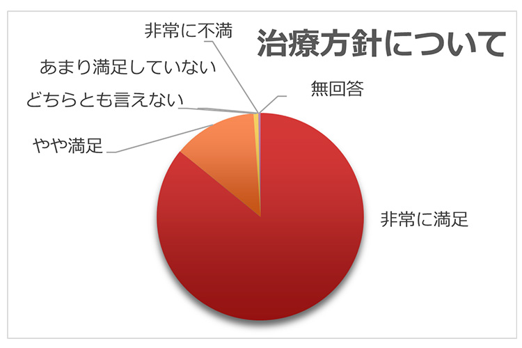 アンケート結果